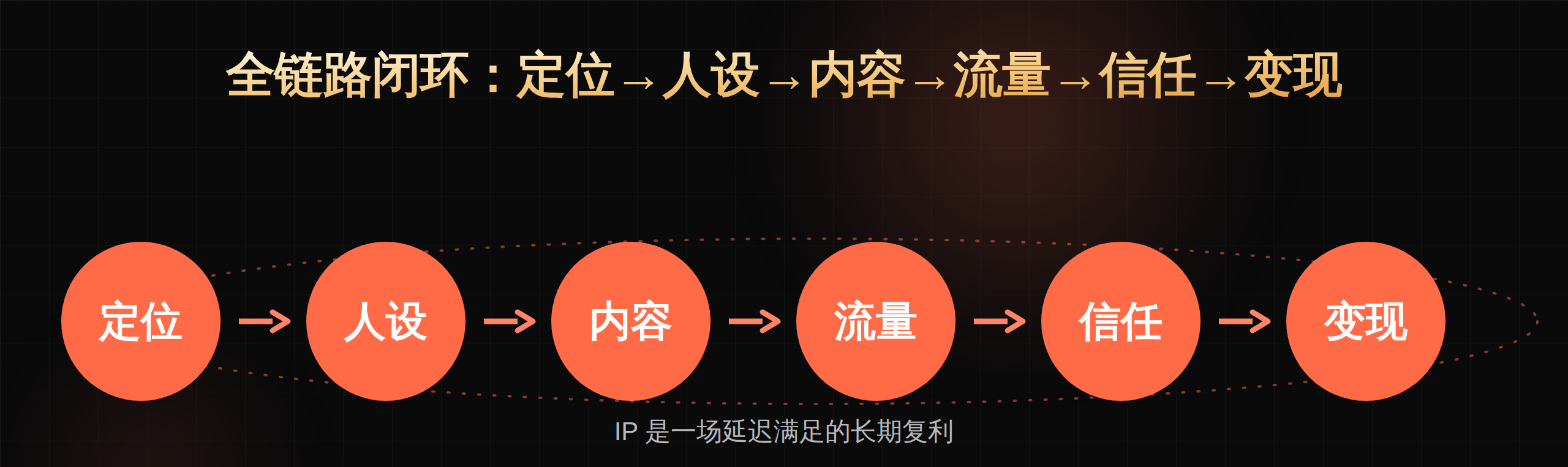 OPC配图7_全链路关环(1).png